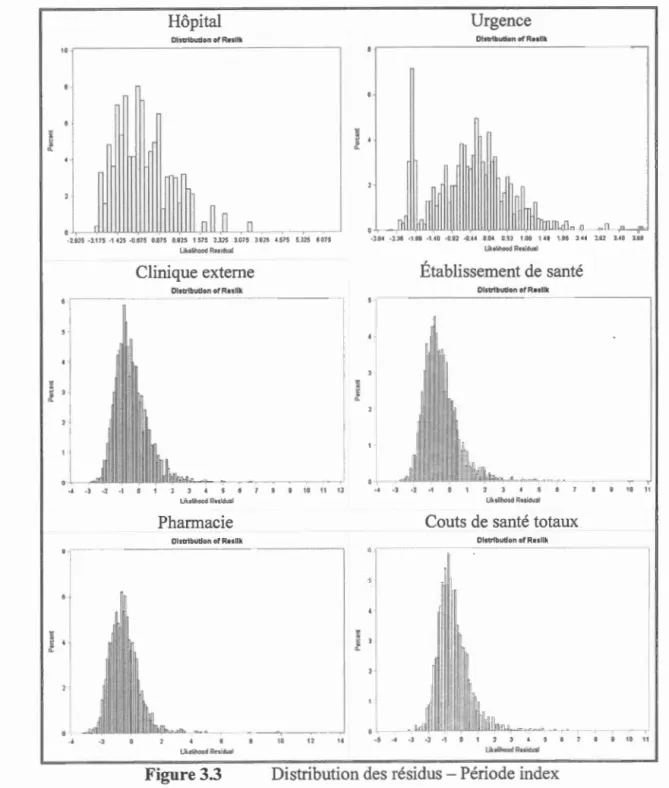 Figure 3.3  Distribution des résidus - Période index 