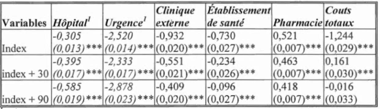Tableau 3.12  Coeffic i en t s  de DEP par  l a  régression logistique - trois  périodes 