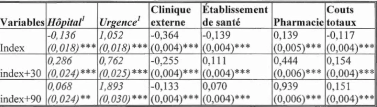 Tableau 3.14  Coefficients  de DEP par le  GLM - trois  périodes 