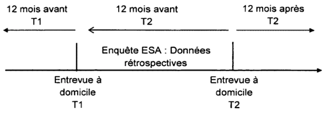 Figure 3.  Déroulement de l’enquête  ESA R A M Q 12  m ois  avan t  T1 12  m ois  av a n t T 2 12  m ois  a p rè s  T 2 E n q u ê te   E S A   :  D o n n é e s   ré tro sp ective s E n trevu e  à  dom icile  T1 E n tre v u e   à dom icile T 2 5.2 Populatio