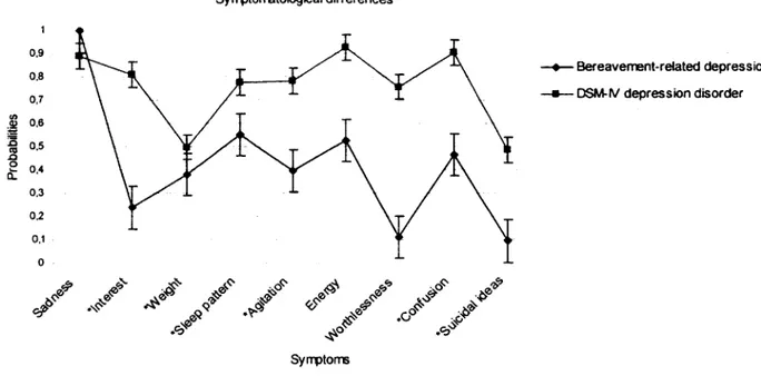 Figure  1.  Symptomalogical  différences  between  individuals  with  D SM -IV  dépression  disorder,  and  individuals with  bereavement-related  dépression.