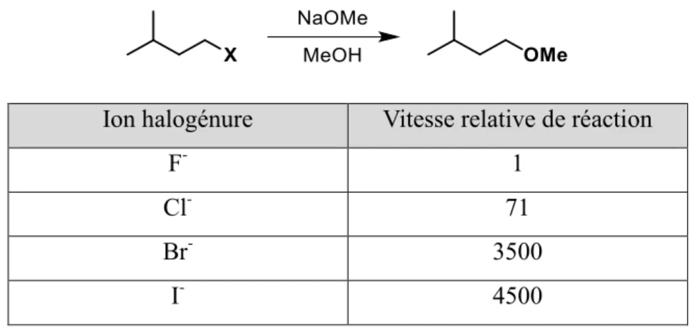 Tableau i.1 : Vitesse de S N 2 sur différents halogènes 