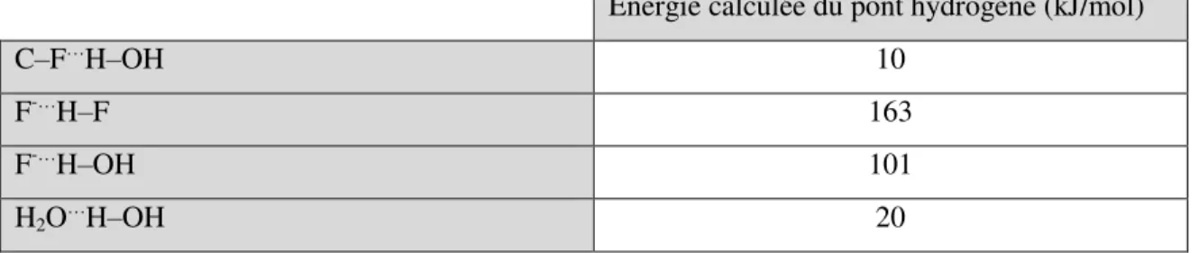 Tableau i.3 : Énergie calculée de quelques liaisons hydrogène 