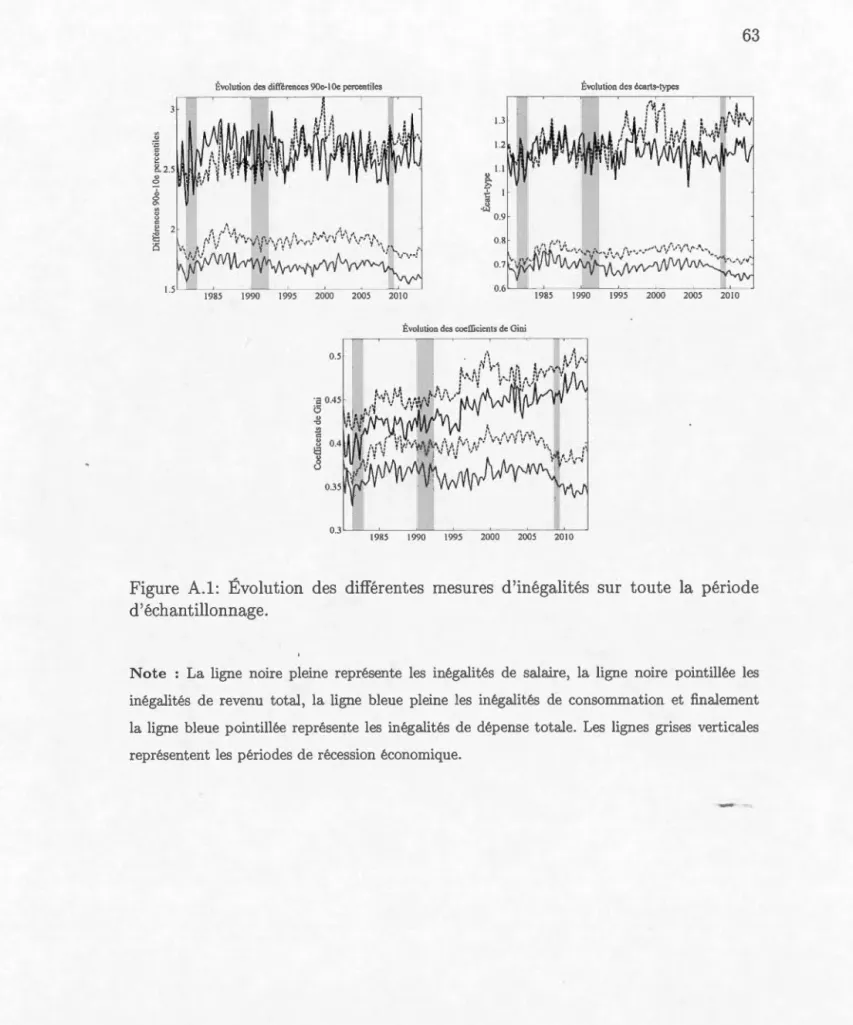 Figure  A.l:  Évolution  d es  diff é r e nt es  mesures  d ' in é galités  s ur  toute  l a  p é riod e 