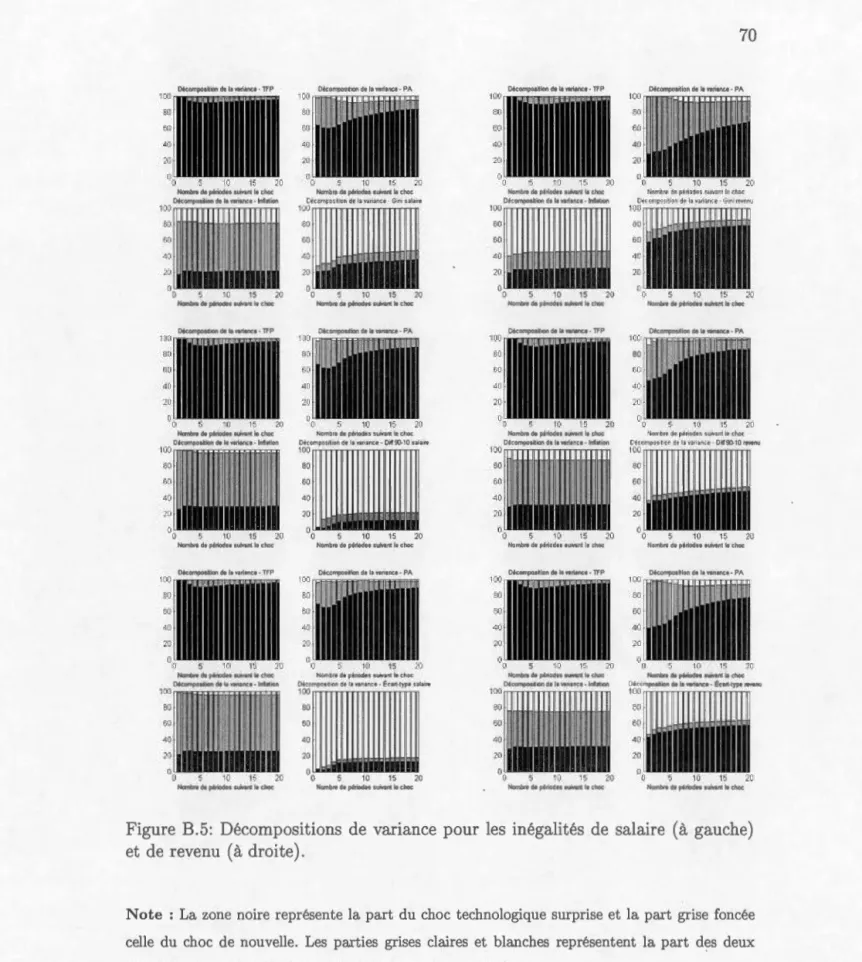 Figure  B.5:  D é compo s itions  de  varian ce  pour  l e s  inégalit é s  d e  sa l a ir e  (à  ga u c h e ) 