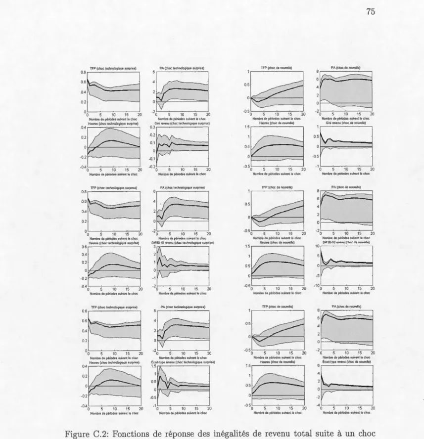 Figure  C.2:  Fonctions  de  répons e  d es  in éga li tés  d e  r eve nu  tota l  suite  à  un  choc 