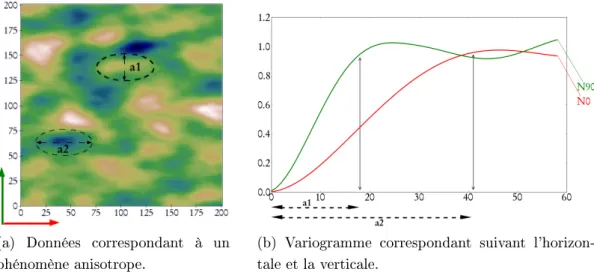 Figure 3.3: Illustration du lien entre le variogramme et la structuration du phé- phé-nomène : les portées a1 et a2 correspondent respectivement aux dimensions des structures suivant la verticale et l'horizontale.