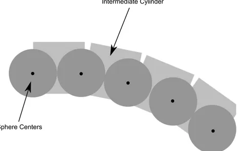 Figure 2.14: Fibers are modeled using spheres centered in the fiber. Cylinders are placed between the spheres to smoothen the model.