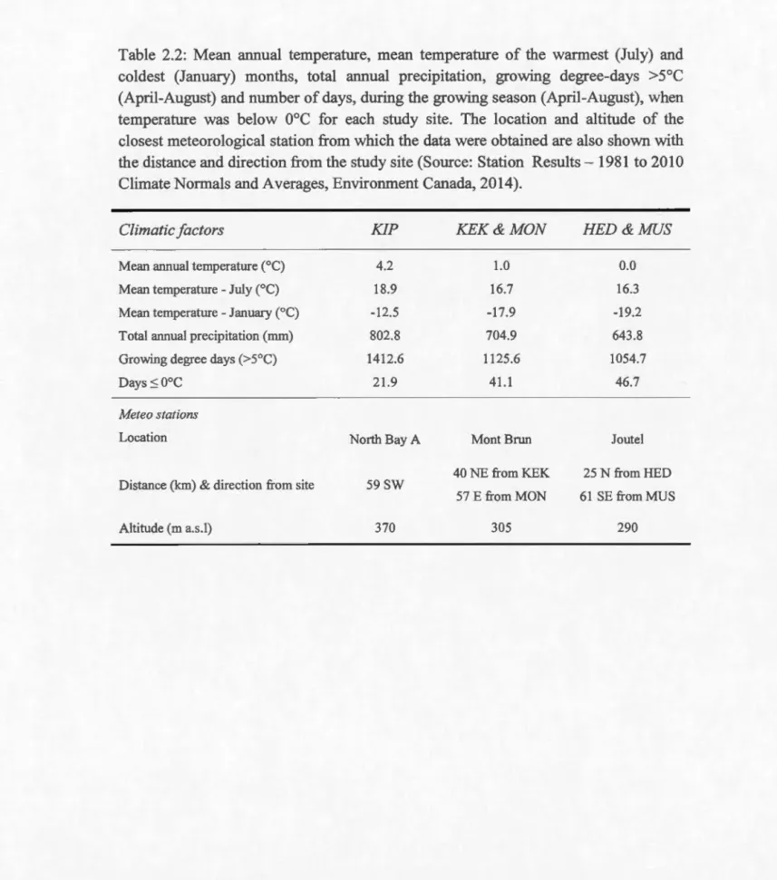 Table  2.2:  Mean  annual  temperature,  mean  temperature  of the  warmest  (July)  and  coldest  (January)  months,  total  annual  precipitation,  growing  degree-days  &gt; 5°C  (Apri l-August)  and number of days,  during the growing season (April-Aug