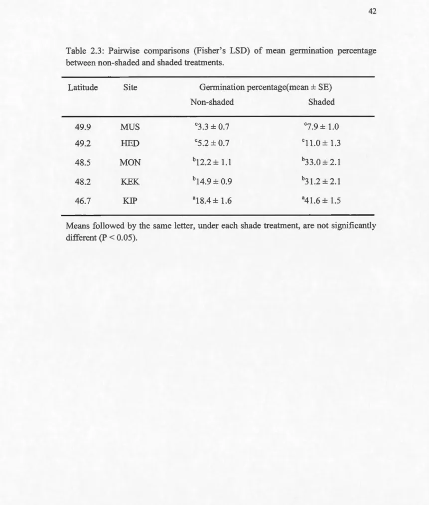 Table  2 . 3:  Pairwise  comparisons  (Fisher's  LSD)  of mean  germination  percentage  between non-sha d ed and shaded treatments 