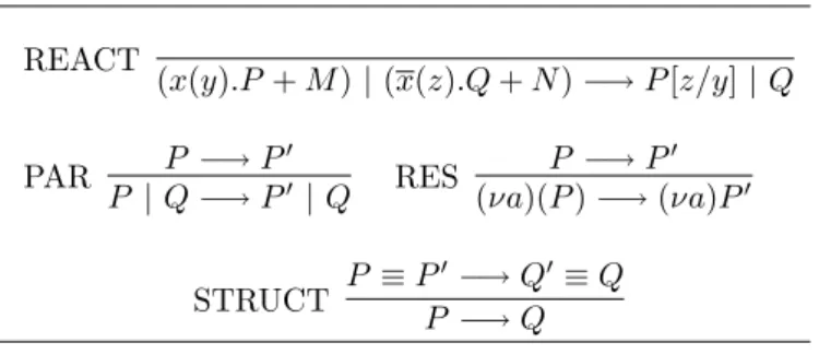 Table 2.1: Reductions Rules for the π-calculus. 2. P | 0 ≡ P , P | Q ≡ Q | P , P | (Q | R) ≡ (P | Q) | R