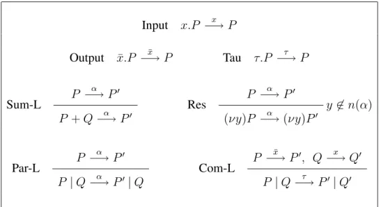 Table 2.3: Operational semantics for the finite CCS.