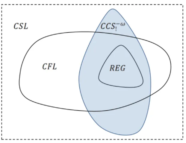 Figure 3.1: Termination-Preserving CCS ! Processes (CCS −ω ! ) in the Chomsky Hi-