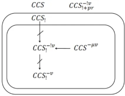 Figure 4.1: A (crossed) arrow from C to C ′ represents the (non) existence of an encoding from