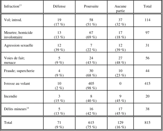 Tableau 1 - Répartition des expertises en fonction du type d'infraction