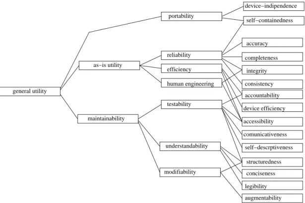 Figure 1.1: Quality requirements [ 18 ]