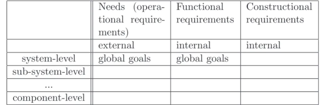 Table 1.3: Global Goals: high-level needs and high-level functional requirements