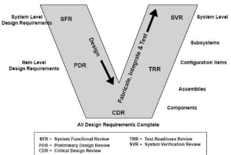 Figure 1.6: V-model, see [ 8 ]