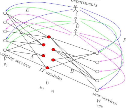 Figure 2.7: The bipartite graphs used to model the problem.