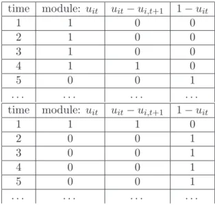 Table 2.1: Left: a partial solution of the single-objective formulation. Right: effect of second objective