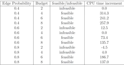 Table 2.7: CPU time increment