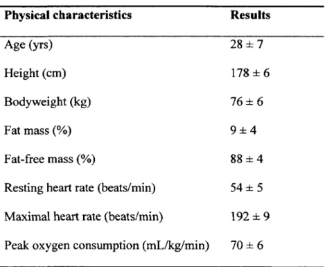 Table 1. Physical characteristics of subjects.