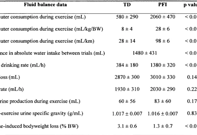 Table 2. Fluid balance data observed during the time-trials.