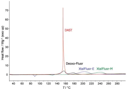 Figure I. 8. Thermogramme DSC du DAST, Deoxo-Fluor ®  et XtalFluor ® 23 