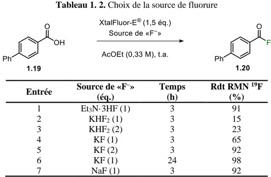 Tableau 1. 2. Choix de la source de fluorure 