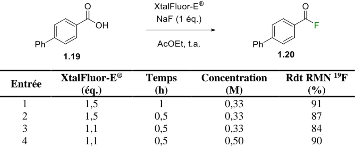 Tableau 1. 4. Optimisation du temps réactionnel, du XtalFluor-E ®  et de la concentration   Entrée  XtalFluor-E ®  (éq.)  Temps (h)  Concentration (M)  Rdt RMN  19 F (%)  1  1,5  1  0,33  91  2  1,5  0,5  0,33  87  3  1,1  0,5  0,33  84  4  1,1  0,5  0,50 