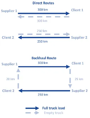 Figure 1 illustrates the difference between direct and backhaul routes. We can see that the full truck  load distance is the same for both situations: 300 km + 250 km = 550 km