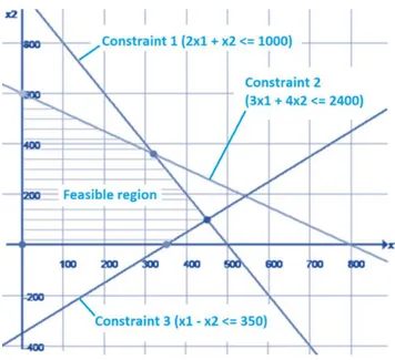 Figure  2  illustrates  this  example  problem.  First,  the  constraints  are  plotted  in  the  figure