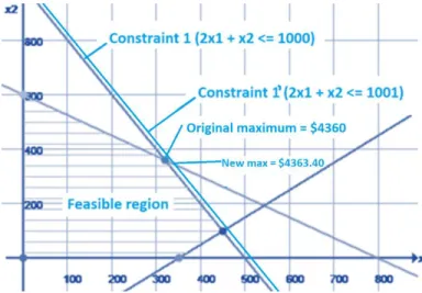 Figure 3. Relaxing constraint 1 by adding one additional available unit on the right-hand side  increases the maximum profit by $3.40 [19]