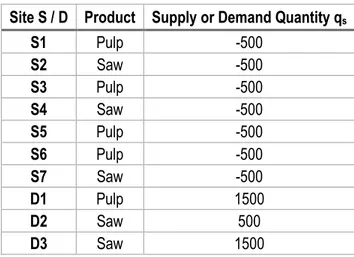 Table 1. Supply and demand products and quantities qs for the example.   Site S / D  Product  Supply or Demand Quantity q s 