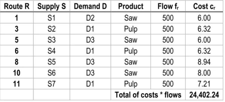 Table 2. Direct routes R, sites visited dr, flows fr and costs cr for the example solution