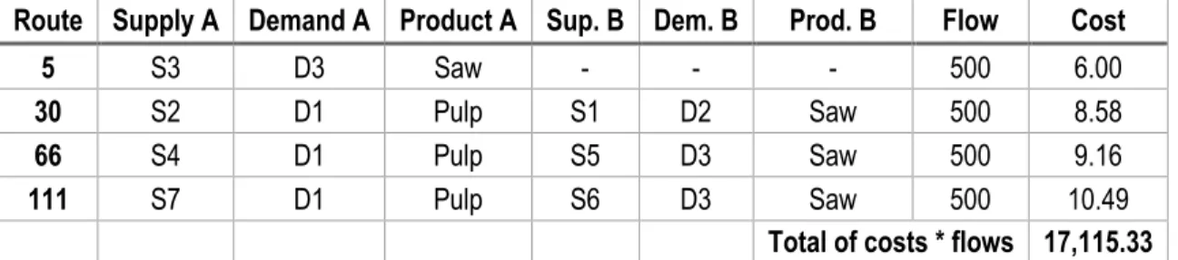 Table 3. Direct R and backhaul B routes, sites visited dr / kb, flows fr / wb and costs cr / ob for  the example solution