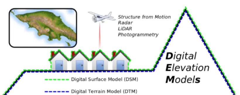 Figure 10. Digital Elevation Model [22]. 