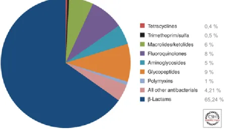 Figure 3 : Proportion d'ordonnances aux États-Unis pour les antibiotiques injectables  par classe pour les années 2004-2014