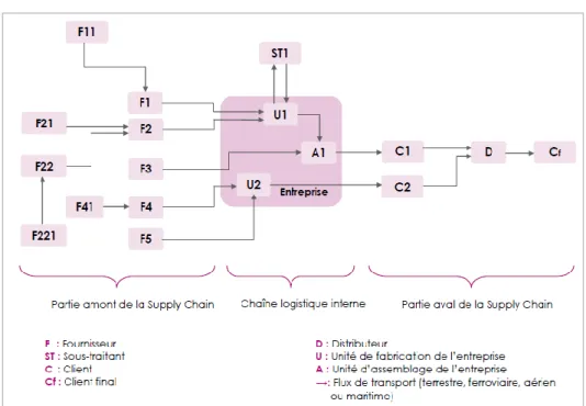 Figure 1 : Schéma symbolique de la chaîne d’approvisionnement (Source : École Nationale  d’Assurances [ENASS] Michel Geets)