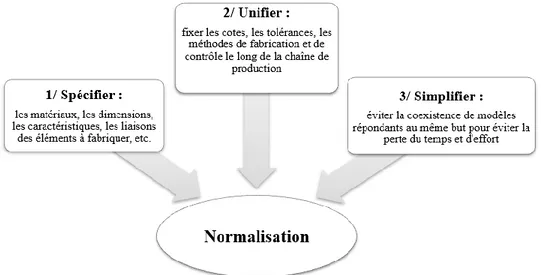 Figure 2 : La normalisation selon la définition du bureau de normalisation de l’Ordre des  architectes en France (Mapston and Westbrook, 2010)