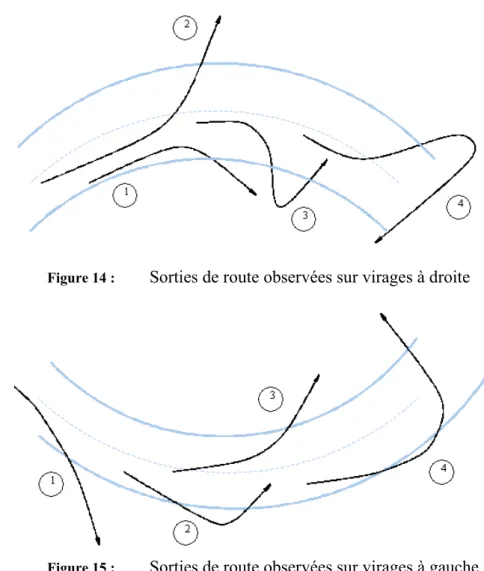 Figure 14 :    Sorties de route observées sur virages à droite 