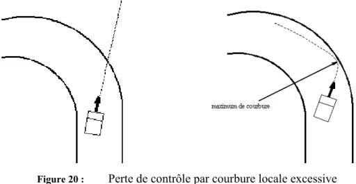 Figure 20 :    Perte de contrôle par courbure locale excessive 