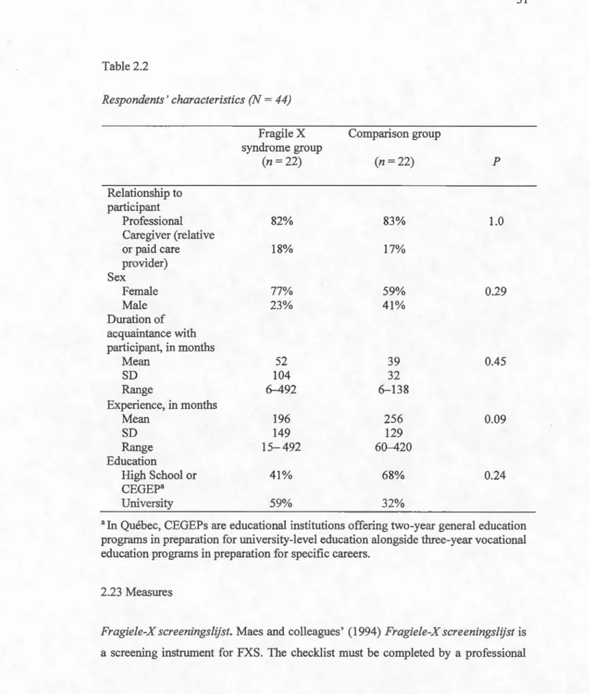 Table 2.2  Respondents '  characteristics (N =  44)  Relationship  to  participant  Professional  Caregiver (relative  or  paid  care  provider)  Sex  Female  Male  Duration  of  acquaintance with  participant ,  in months  Mean  SD  Range  Experience,  in