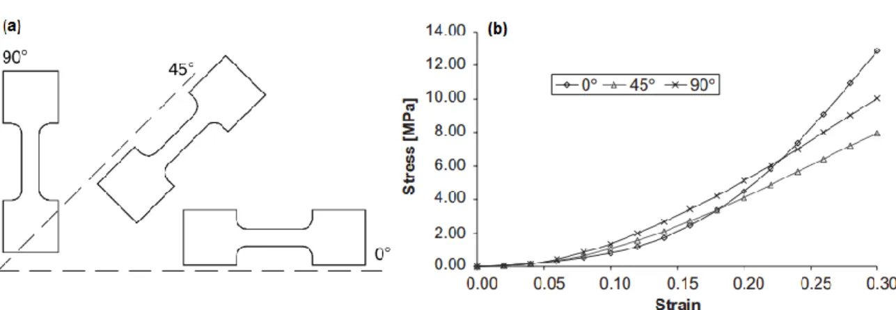 Figure 1-9. a. Cutting directions for one sample b. Stress-strain mean curves for specimens [25]
