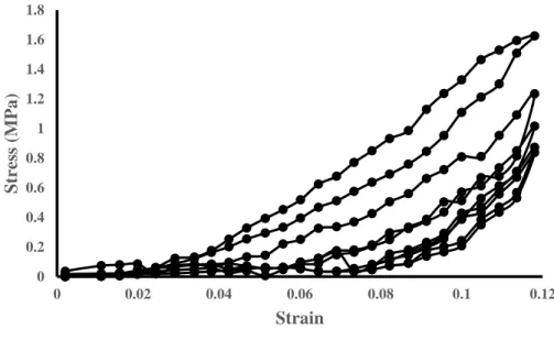 Figure 2-6.Stress-strain curve of the preconditioning of the tissue.  
