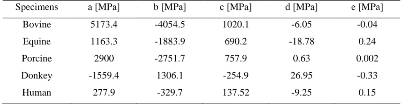 Table 2-2. Average coefficients of fitting polynomial function (σ(λ)=aλ 4 +bλ 3 +cλ 3 +dλ+e) of order  four for pericardium specimens and human aortic valve leaflet samples