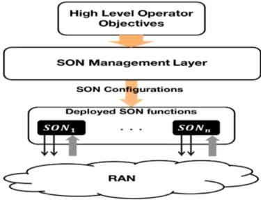 Figure 1.2: SON Management Scheme