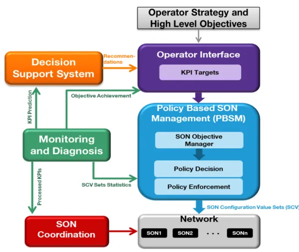 Figure 2.1: Integrated SON Management Framework [1]
