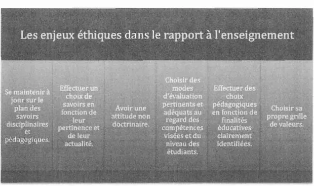 Figure 2.5  L es  enj e u x  éthiqu es  dans  l e  rapport  à  l 'ense i gnement  (Gohi er,  Jutras  et  D esaute l s,  2007, p