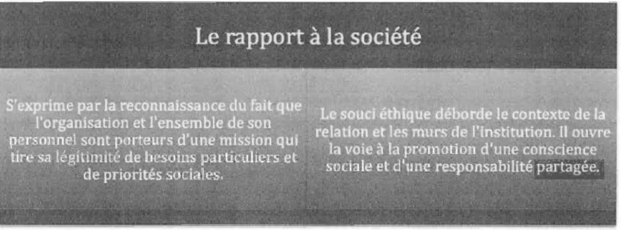 Figure 2.7  L e  r a pp or t  à l a soc i é t é  (Fortin  e t Par e nt , 200 4 ,  p.  70) 